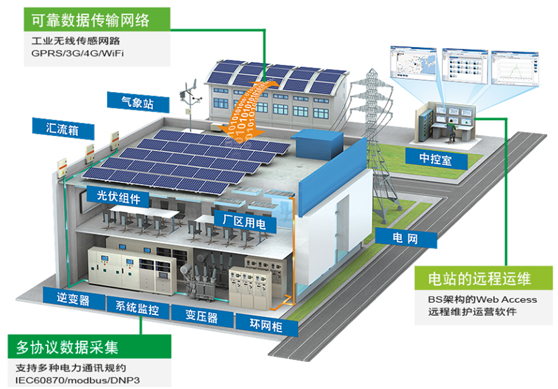 市場爆發(fā)在即 分布式電站運(yùn)維的出路——通信與自動控制技術(shù)研究