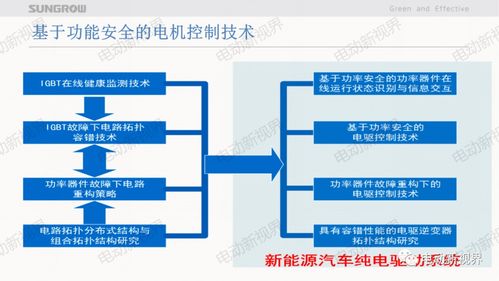 新能源車用電機(jī)控制器先進(jìn)技術(shù)與通信及自動(dòng)控制技術(shù)研究