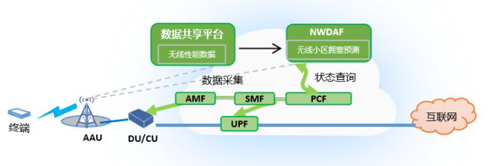 中興通訊基于無線擁塞的智能QoS保障技術 賦能電信業(yè)務精細化運營